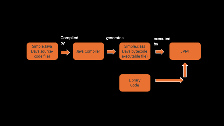 Java-program-execution