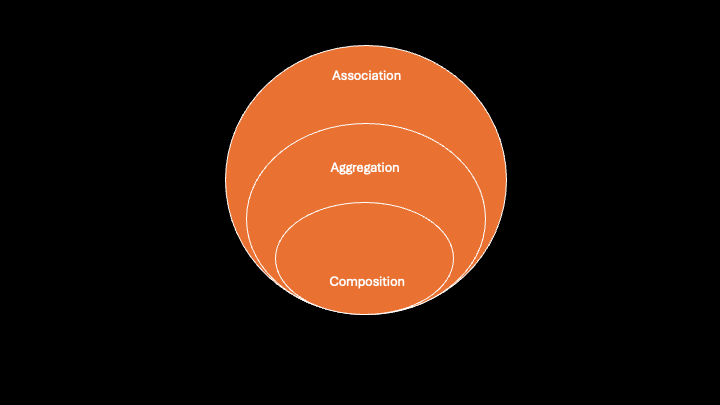 Association