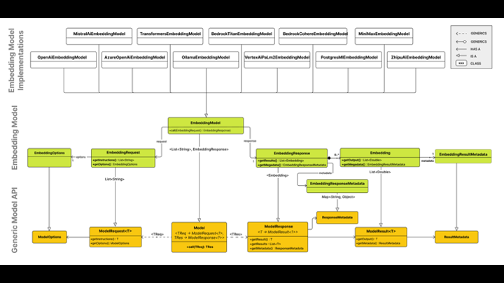 spring-ai-embedding-model
