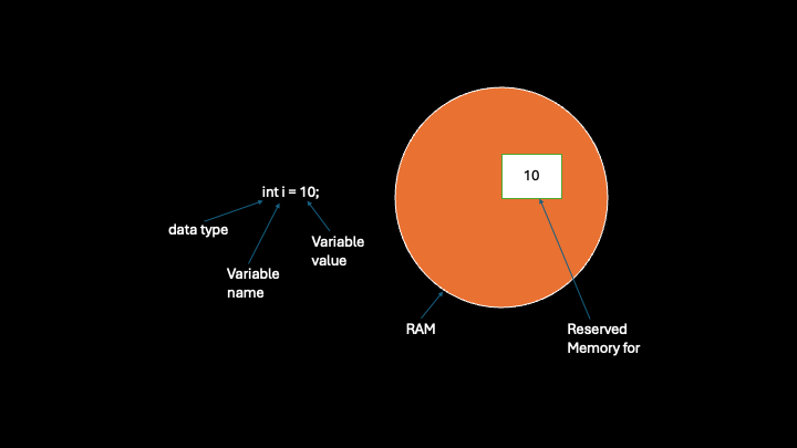 variables